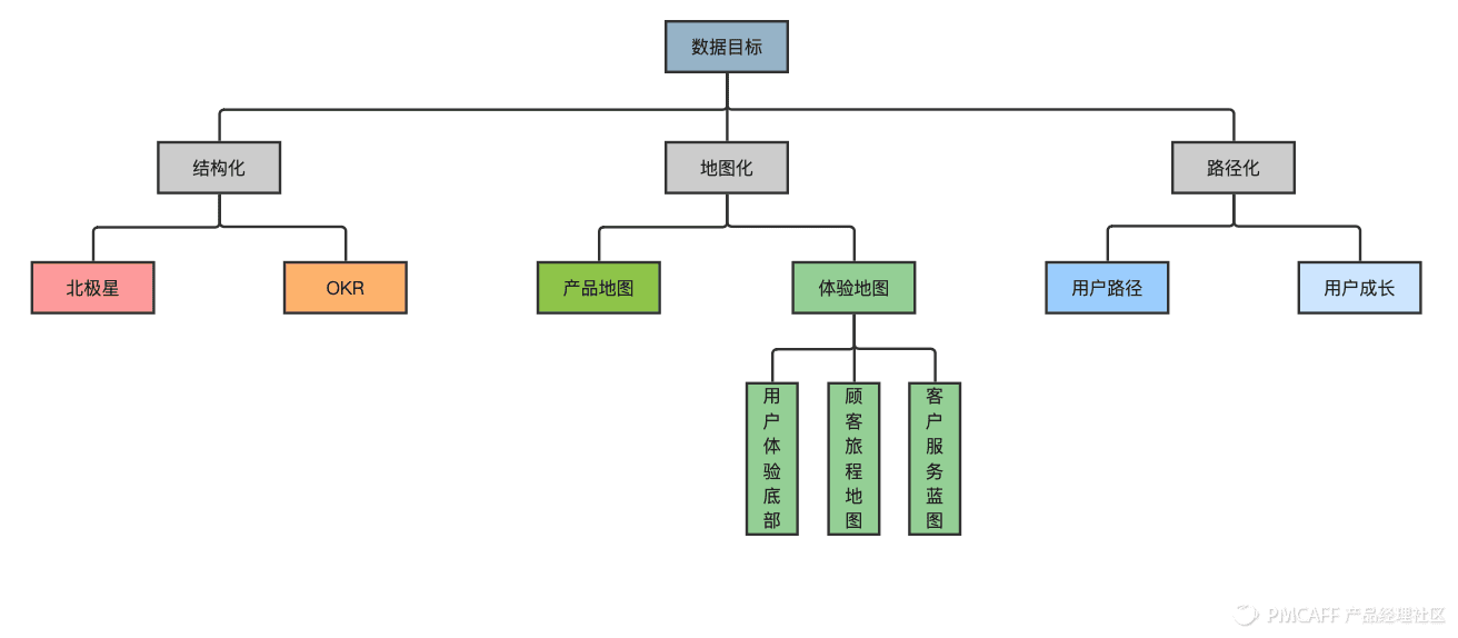 理性做產(chǎn)品：用數(shù)據(jù)+漏斗、地圖和路徑來指引