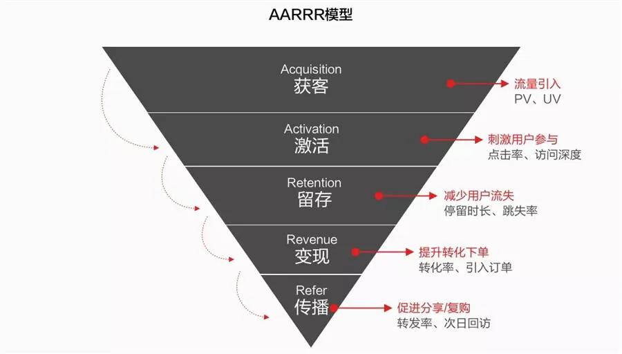 海盜模型(AARRR)