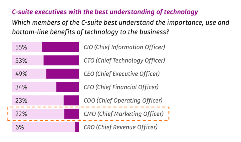 Scott Brinker：CMO是否落后于martech？