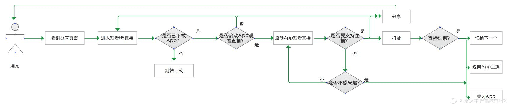 理性做產(chǎn)品：用數(shù)據(jù)+漏斗、地圖和路徑來指引