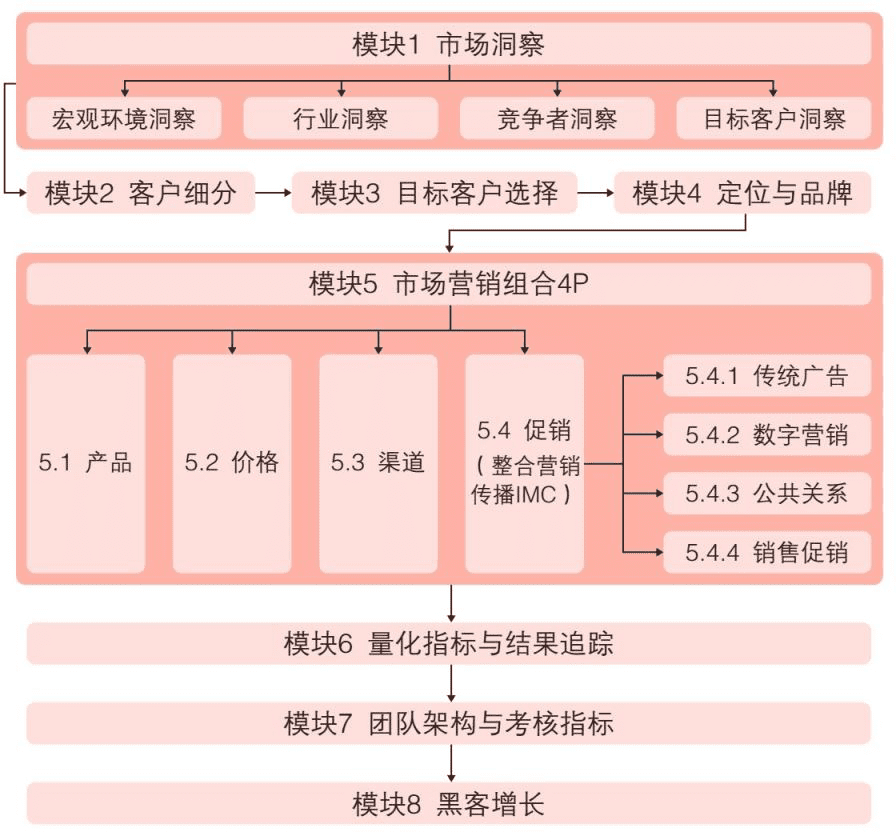 讀書筆記 | 《極簡市場營銷》之黑客增長（終篇）