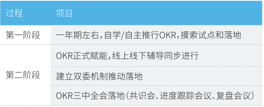 姚瓊：因企制宜，探尋OKR實(shí)踐本土化｜培訓(xùn)雜志
