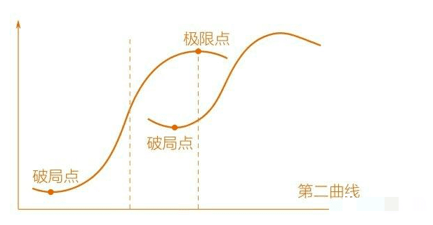 如何面對35歲危機，第二曲線原理給您答案