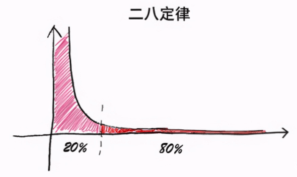 無所不在的二八定律（帕累托法則）