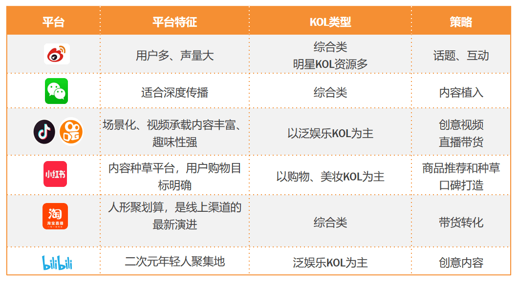 打爆口碑：3000萬買來的KOL高轉化投放3.0版｜木蘭姐