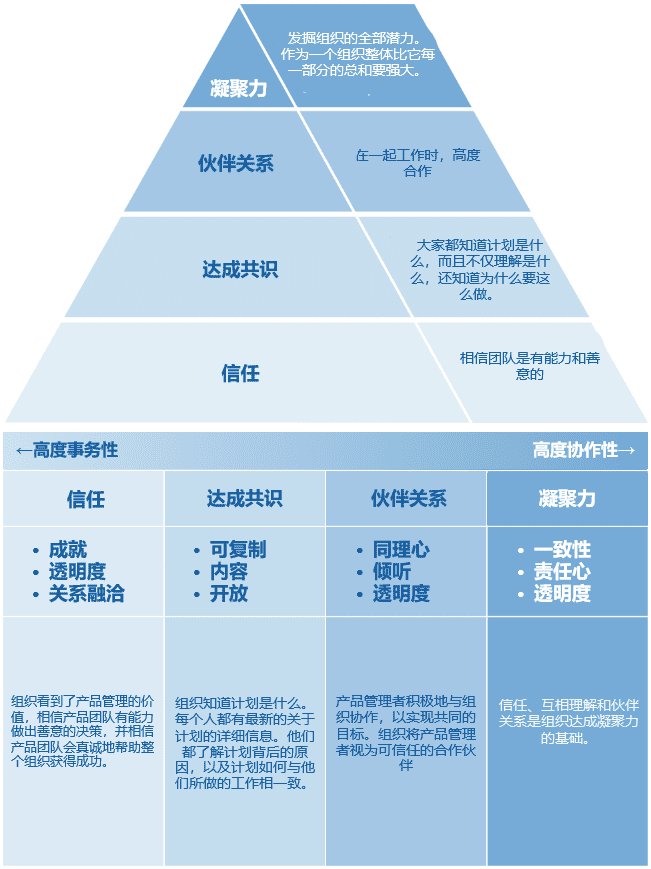 打造卓越的產(chǎn)品團隊：成為產(chǎn)品負責(zé)人的進階指南｜ 李寬wideplum