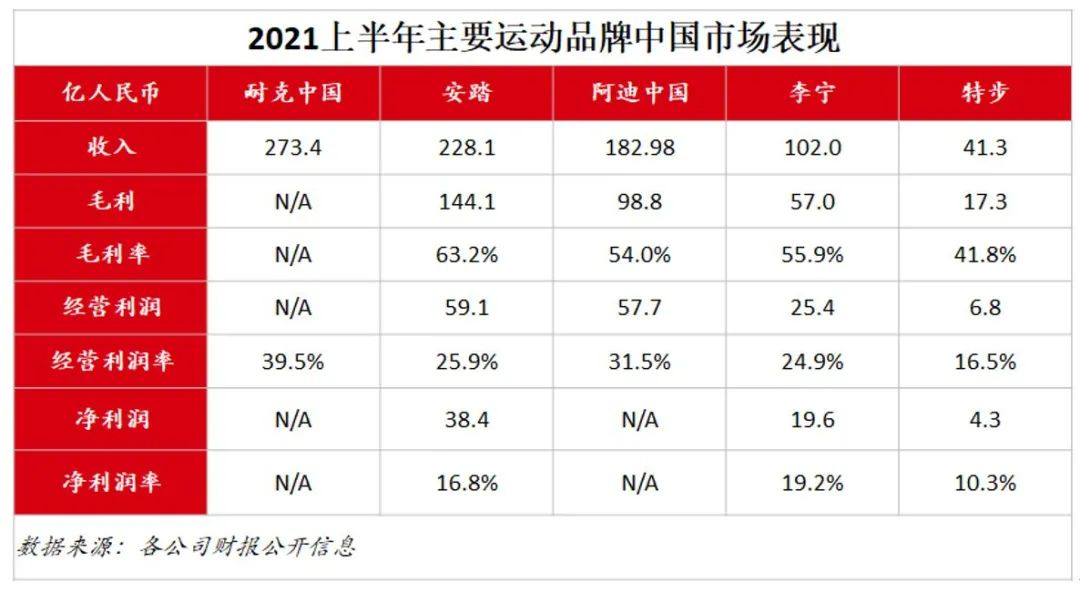 首超耐克阿迪，連續(xù)九年第一，它的增長秘密是什么？