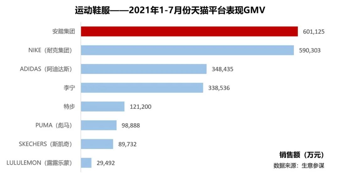 首超耐克阿迪，連續(xù)九年第一，它的增長秘密是什么？