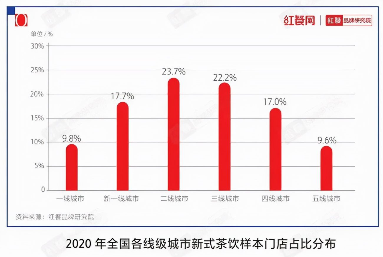 門(mén)店逼近18000家，蜜雪冰城的新增長(zhǎng)曲線如何勾勒？