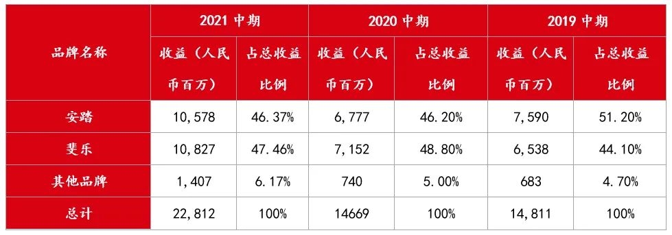 首超耐克阿迪，連續(xù)九年第一，它的增長秘密是什么？