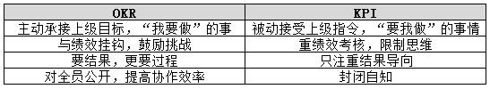 OKR工作法——一種實(shí)現(xiàn)目標(biāo)落地的管理工具