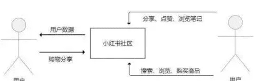 如何利用利用小紅書精準(zhǔn)加粉絲