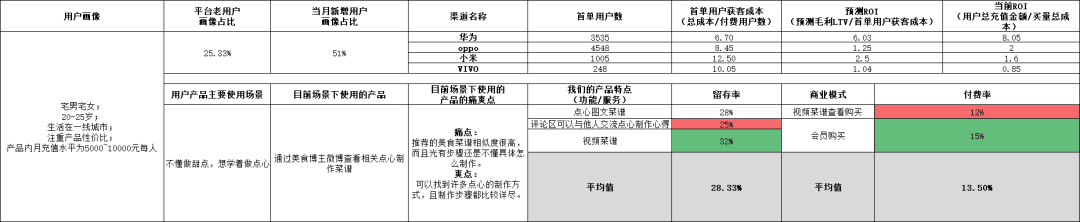 增長(zhǎng)黑客系列—如何精細(xì)化渠道效果投放｜產(chǎn)品叨比叨