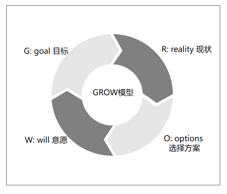 職場上，如何使用GROW模型高效成長｜獵頭老王