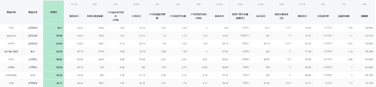 增長(zhǎng)黑客系列—如何精細(xì)化渠道效果投放｜產(chǎn)品叨比叨