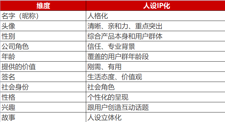 5000字方法論：4個(gè)細(xì)節(jié)，決定私域能不能賺錢｜番茄運(yùn)營(yíng)