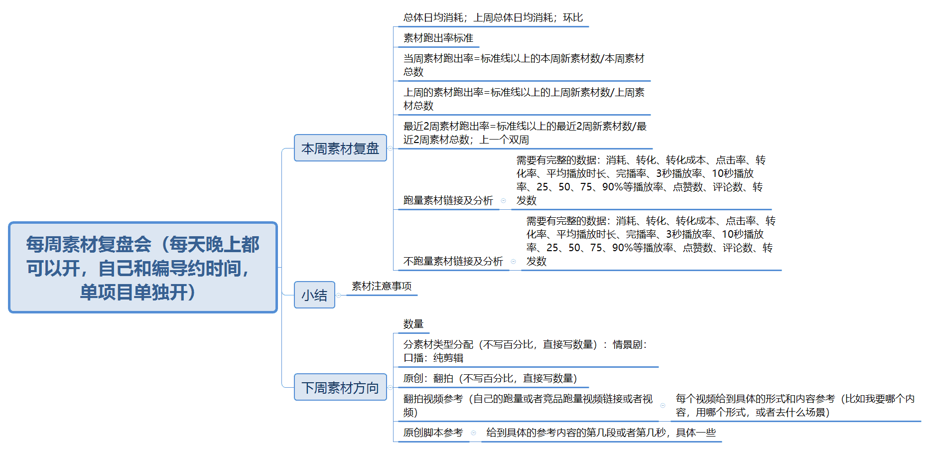 項目總是不起量？一文教你怎么開復盤會｜三里屯信息流