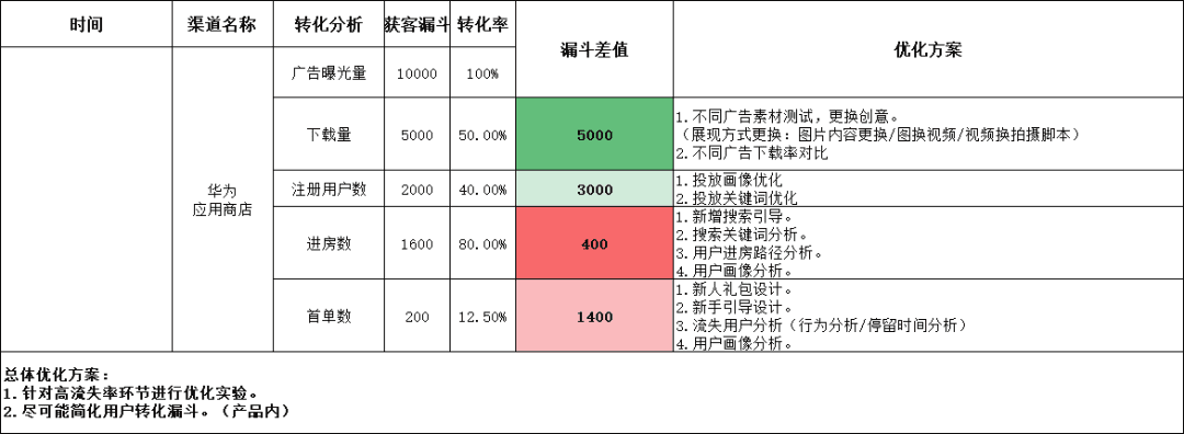 增長(zhǎng)黑客系列—如何精細(xì)化渠道效果投放｜產(chǎn)品叨比叨