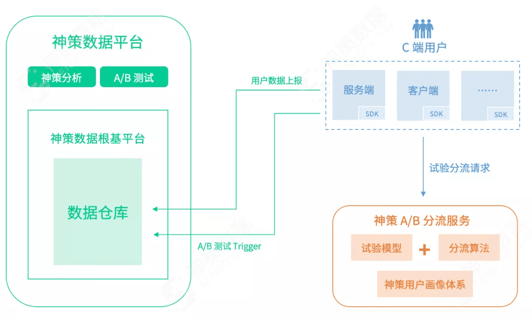 從技術(shù)視角看什么才是值得擁有的 A/B 測試？