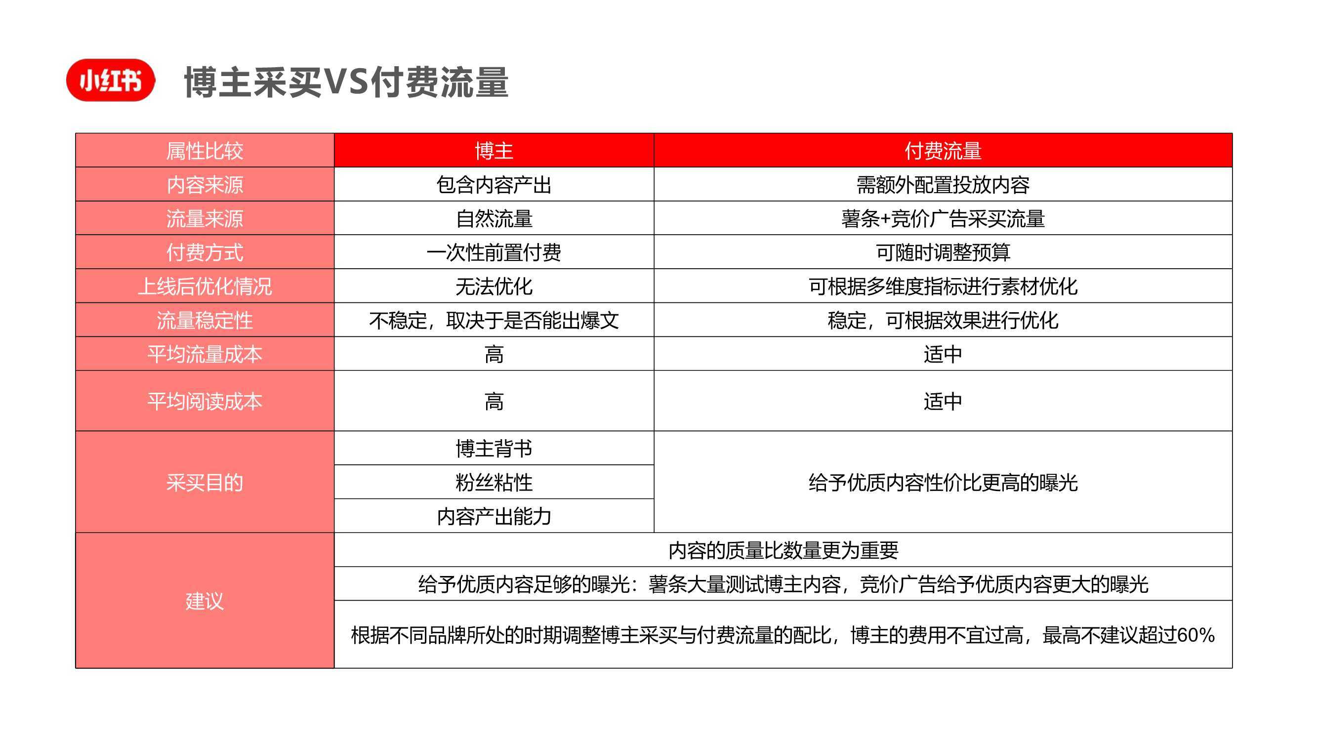 小紅書雙十一“種草-拔草”投放攻略