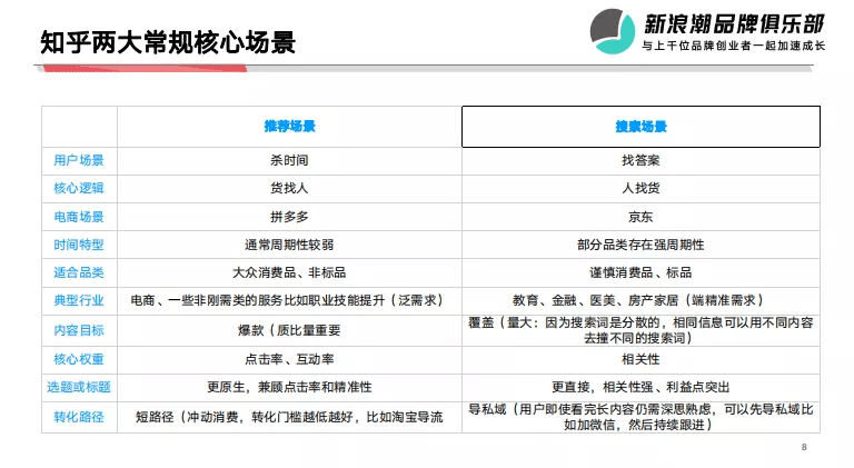 抖音、小紅書外的流量新洼地，在知乎帶爆的品牌都做對了什么？