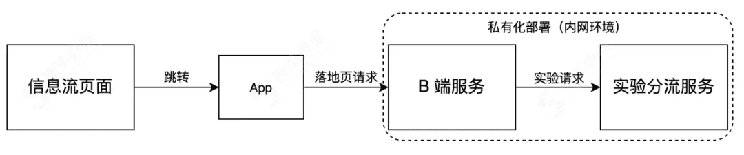 從技術(shù)視角看什么才是值得擁有的 A/B 測試？