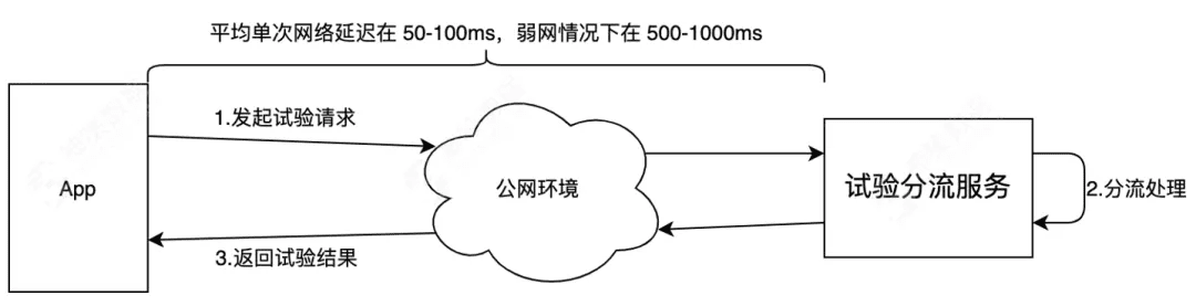 從技術(shù)視角看什么才是值得擁有的 A/B 測試？