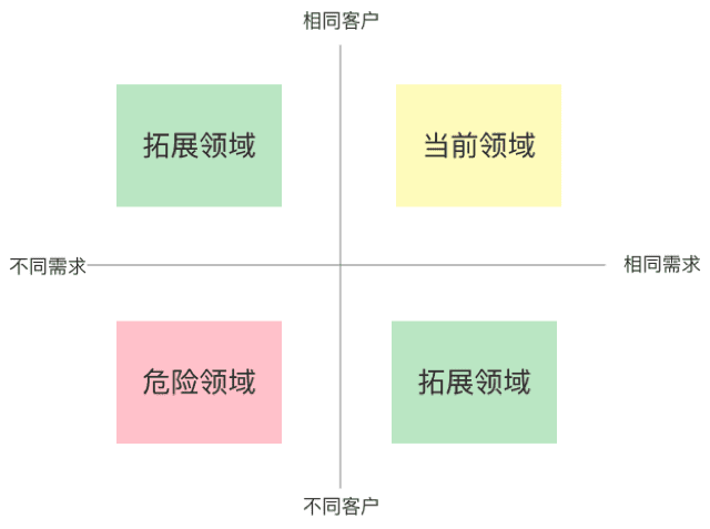 王戴明：SaaS從0到N，產(chǎn)品規(guī)劃7大策略