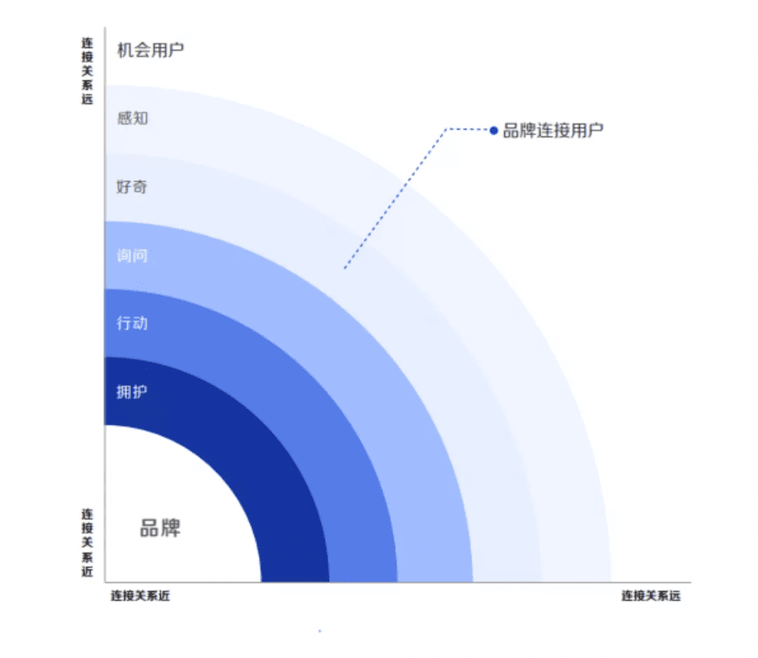 1個數(shù)據(jù)大腦+2個輪子=品牌資產(chǎn)運營的“熱兵器時代”