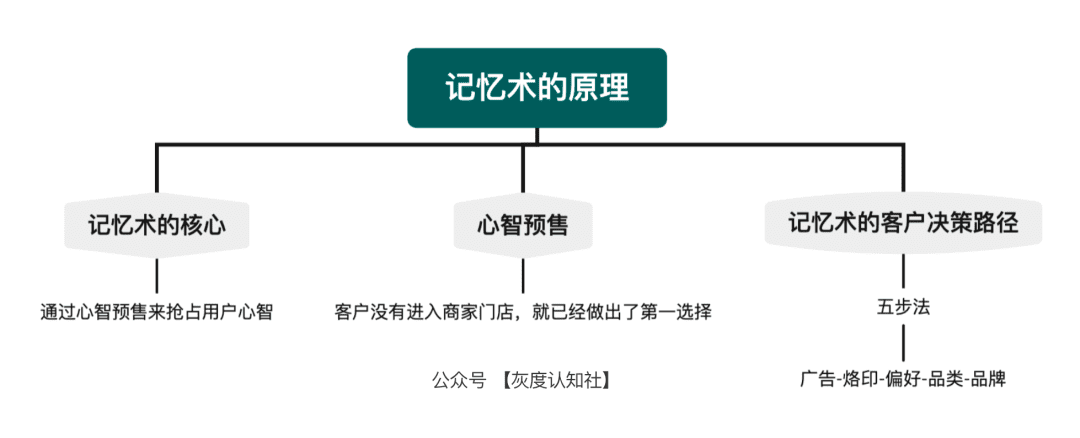 品效合一的底層邏輯｜灰度認(rèn)知社