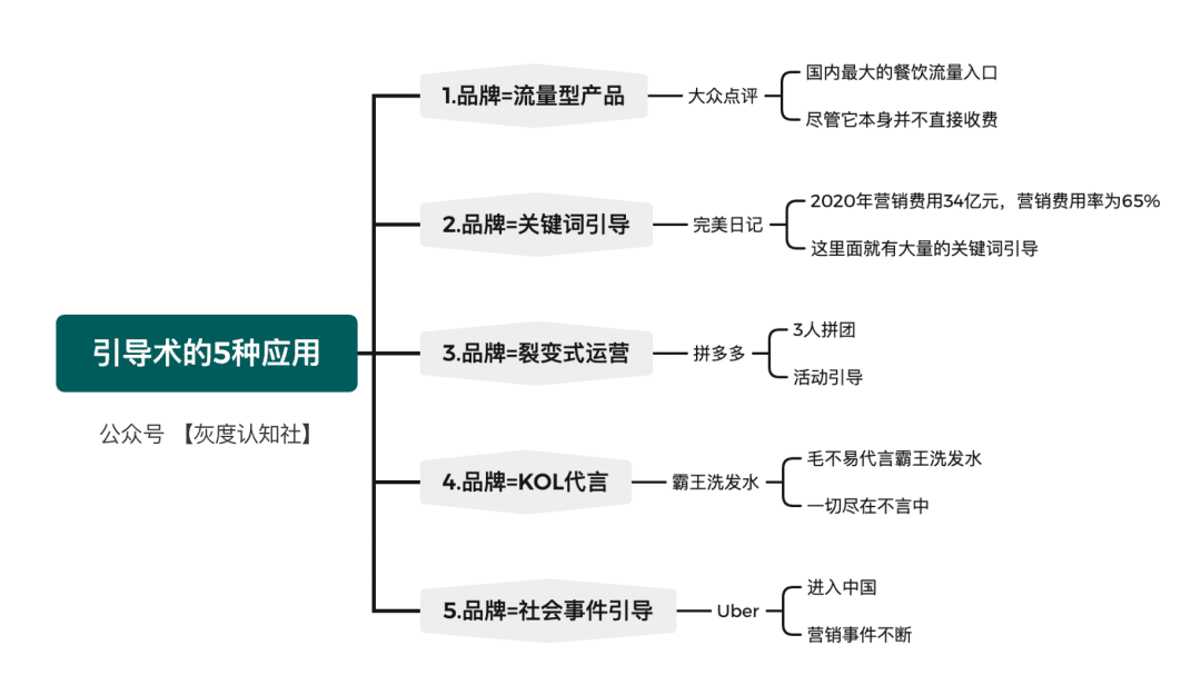 品效合一的底層邏輯｜灰度認(rèn)知社