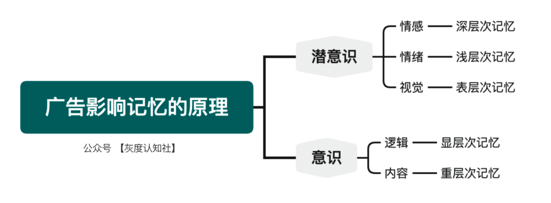 品效合一的底層邏輯｜灰度認(rèn)知社