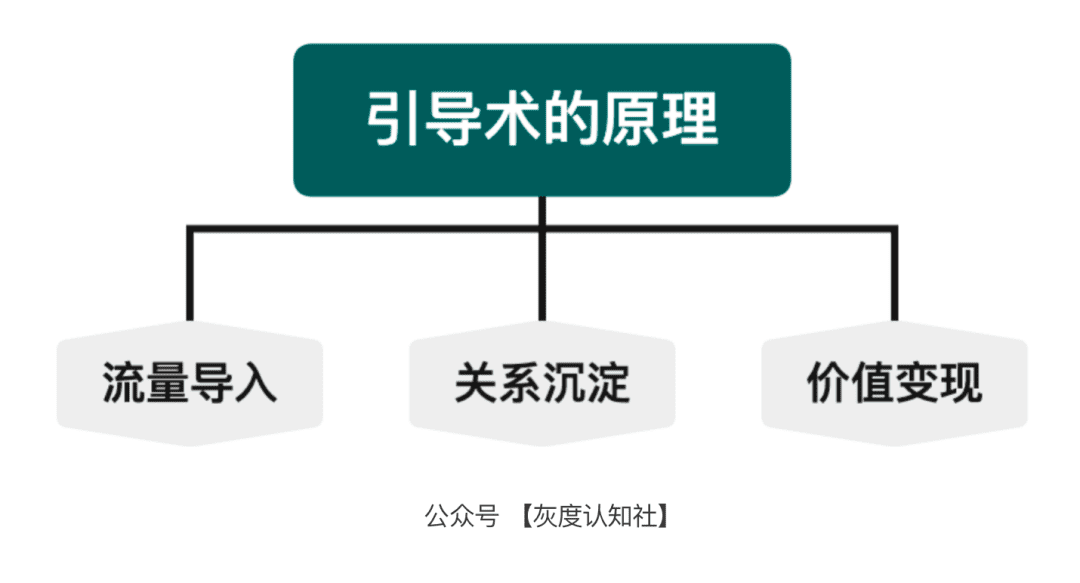 品效合一的底層邏輯｜灰度認(rèn)知社