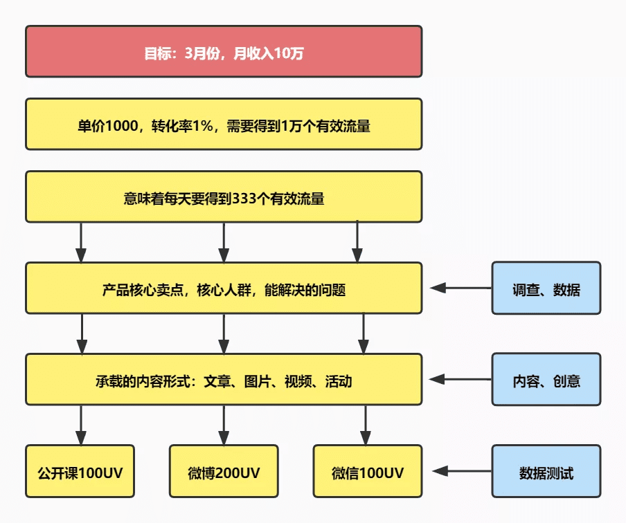 營(yíng)銷內(nèi)容&活動(dòng)投放的一些思考