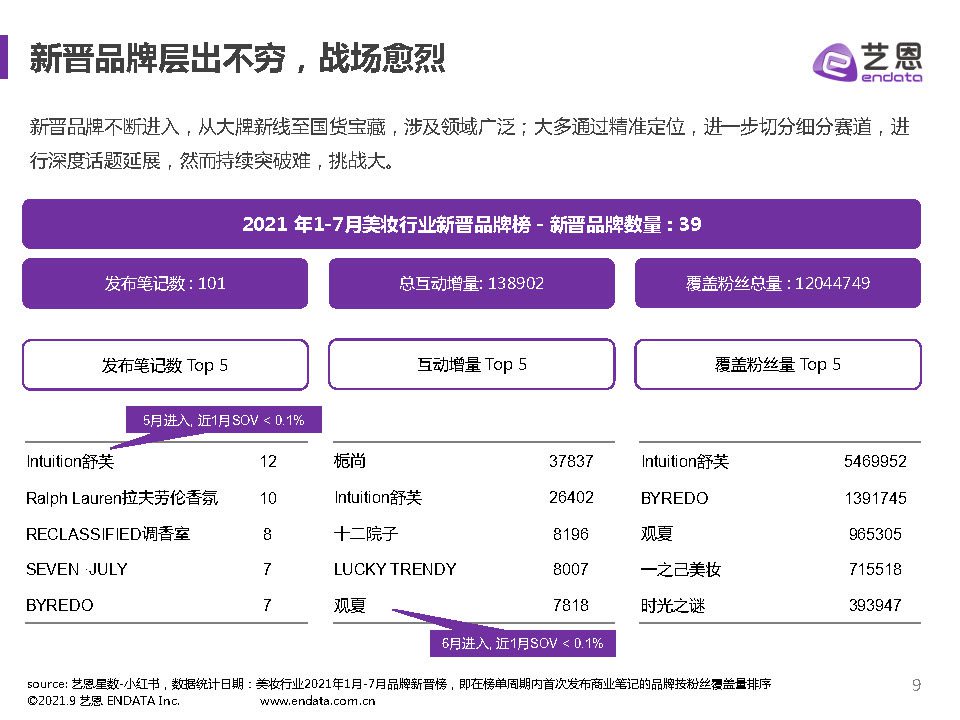 2021上半年小紅書美妝行業(yè)報(bào)告-藝恩