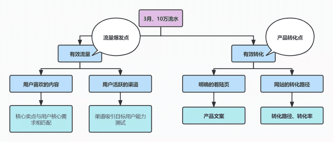 營(yíng)銷內(nèi)容&活動(dòng)投放的一些思考