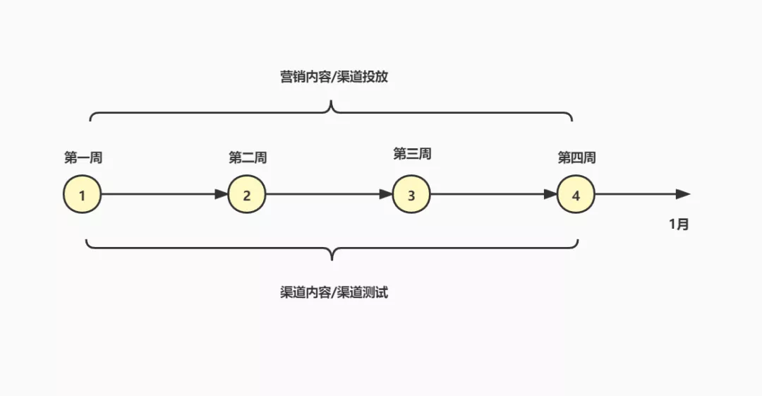 營(yíng)銷內(nèi)容&活動(dòng)投放的一些思考