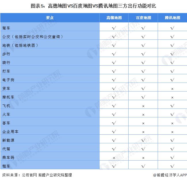 高德地圖 VS 百度地圖 VS 騰訊地圖 誰在手機(jī)地圖行業(yè)笑傲江湖