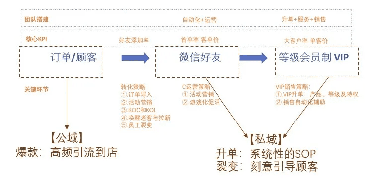 全域增長架構(gòu)：門店半年4萬新客，如何做到？