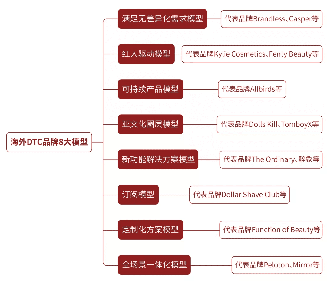 研究100個海外DTC品牌后，首次提出海外DTC品牌8大模型