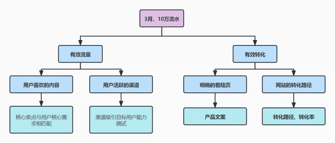 營(yíng)銷內(nèi)容&活動(dòng)投放的一些思考