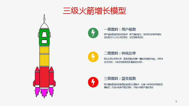 增長運營：從100到10萬用戶的活動玩法