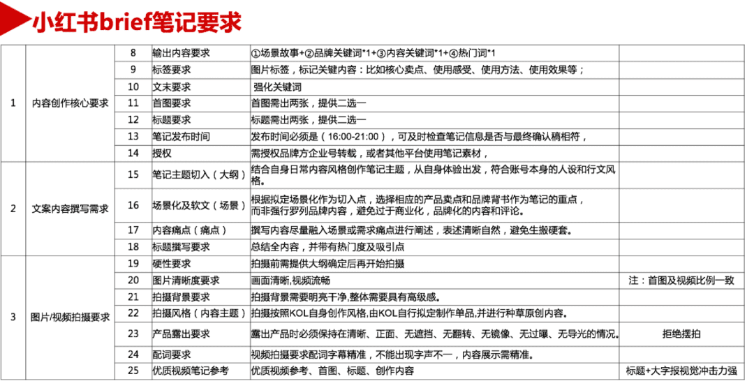 小紅書營銷考核服務(wù)商：投放考核9個維度，年銷8000萬品牌都在用