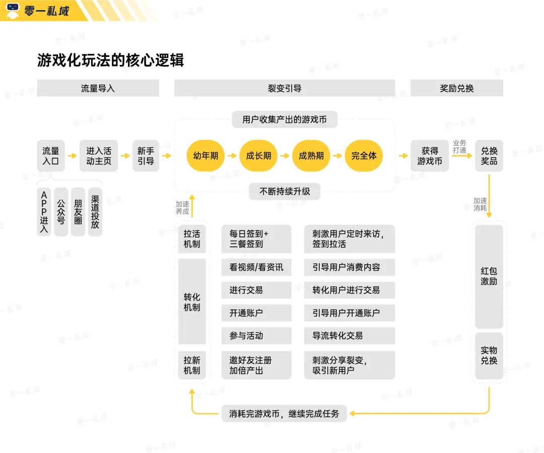 實戰(zhàn)復(fù)盤｜獲客成本低至一毛五！小游戲如何系統(tǒng)性解決私域難題？