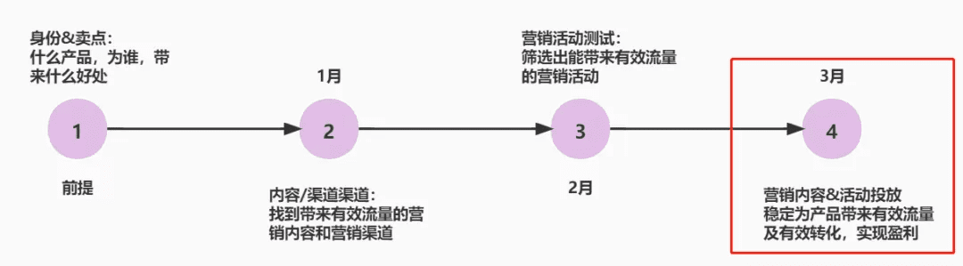 營(yíng)銷內(nèi)容&活動(dòng)投放的一些思考