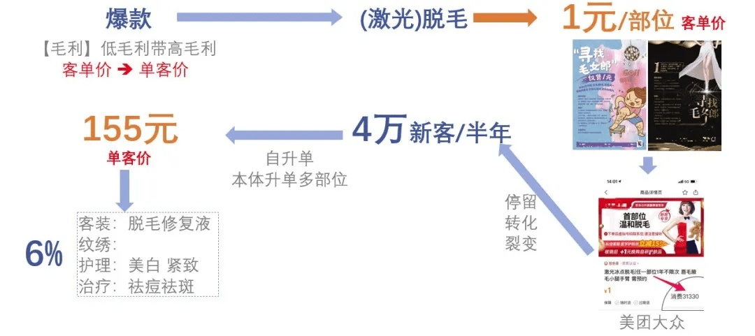 全域增長架構(gòu)：門店半年4萬新客，如何做到？