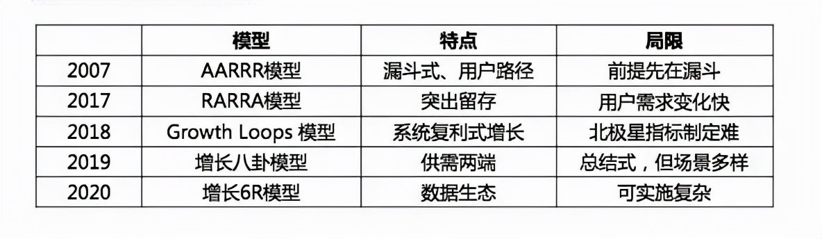 點精穩(wěn)品：這5種用戶增長模型你知道嗎？