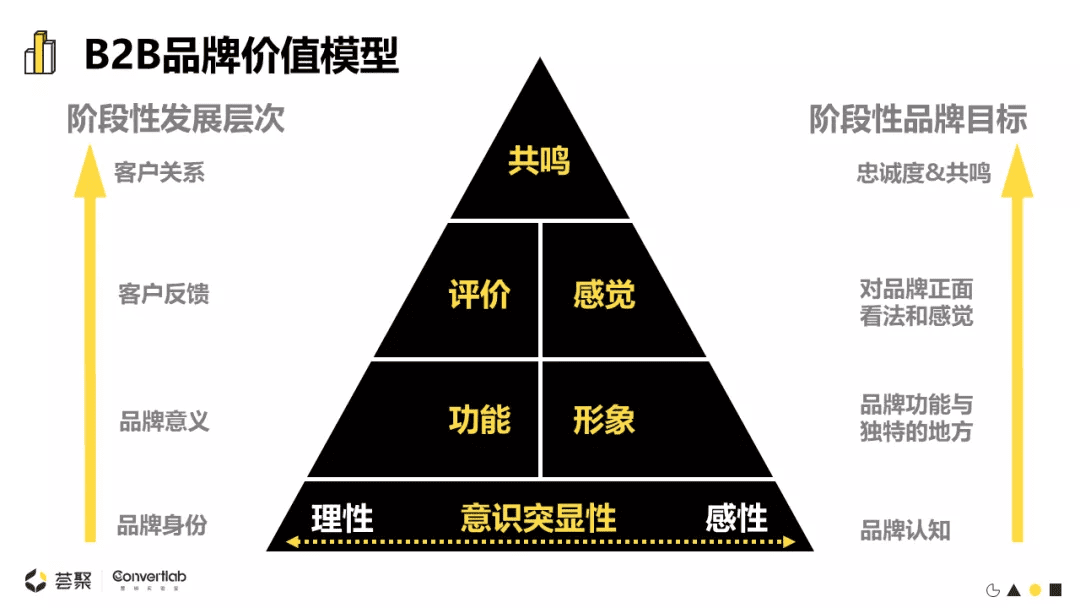 即將崛起的To B增長(zhǎng)模式