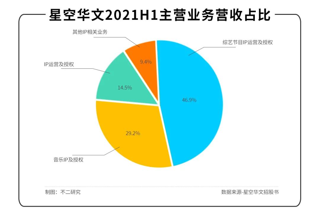 星空華文業(yè)績由盈轉(zhuǎn)虧，改道港股，能否繼續(xù)唱響“好聲音”？