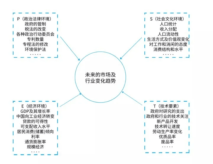 10種營銷分析模型